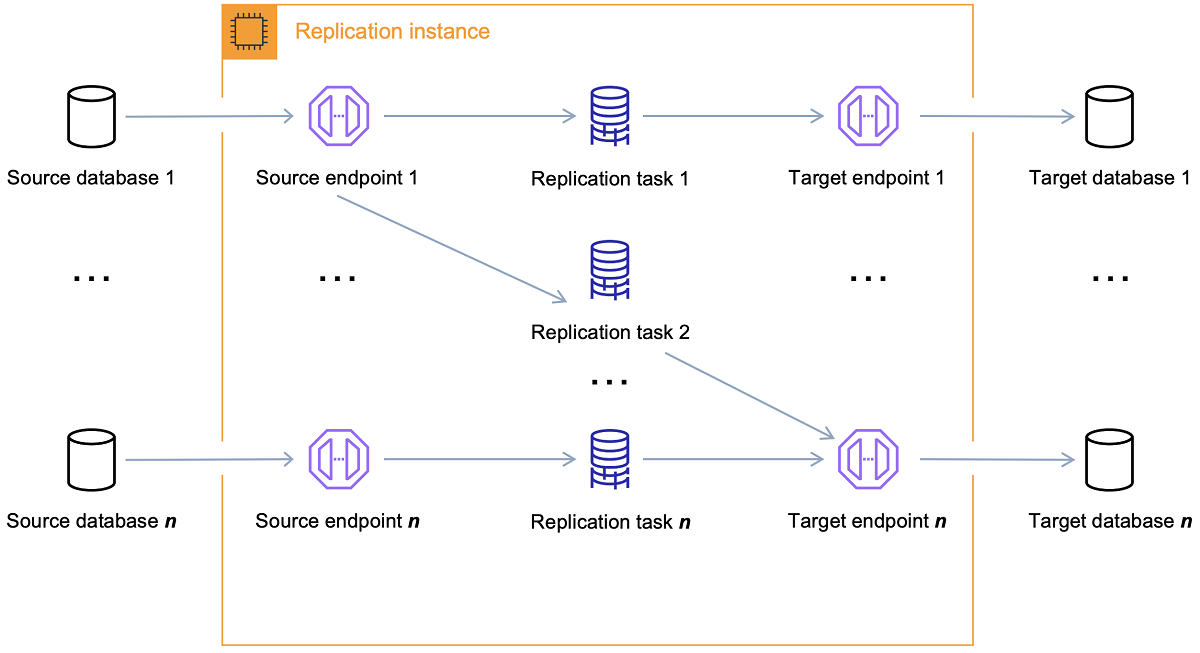 AWS DMS multiple tasks