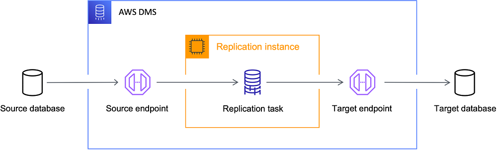 AWS DMS Replication Overview