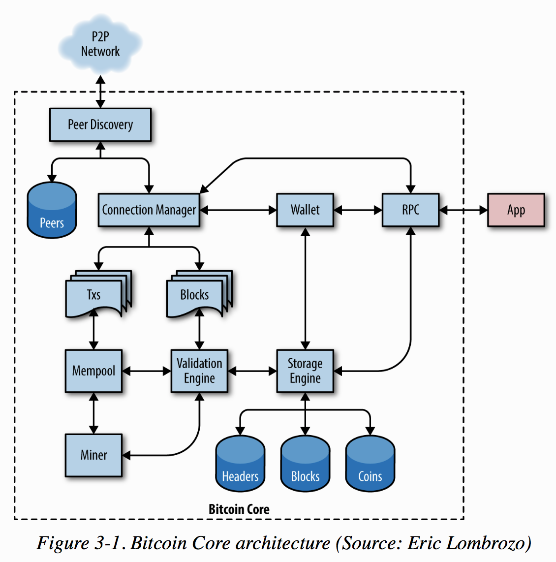 Bitcoin Core architecture