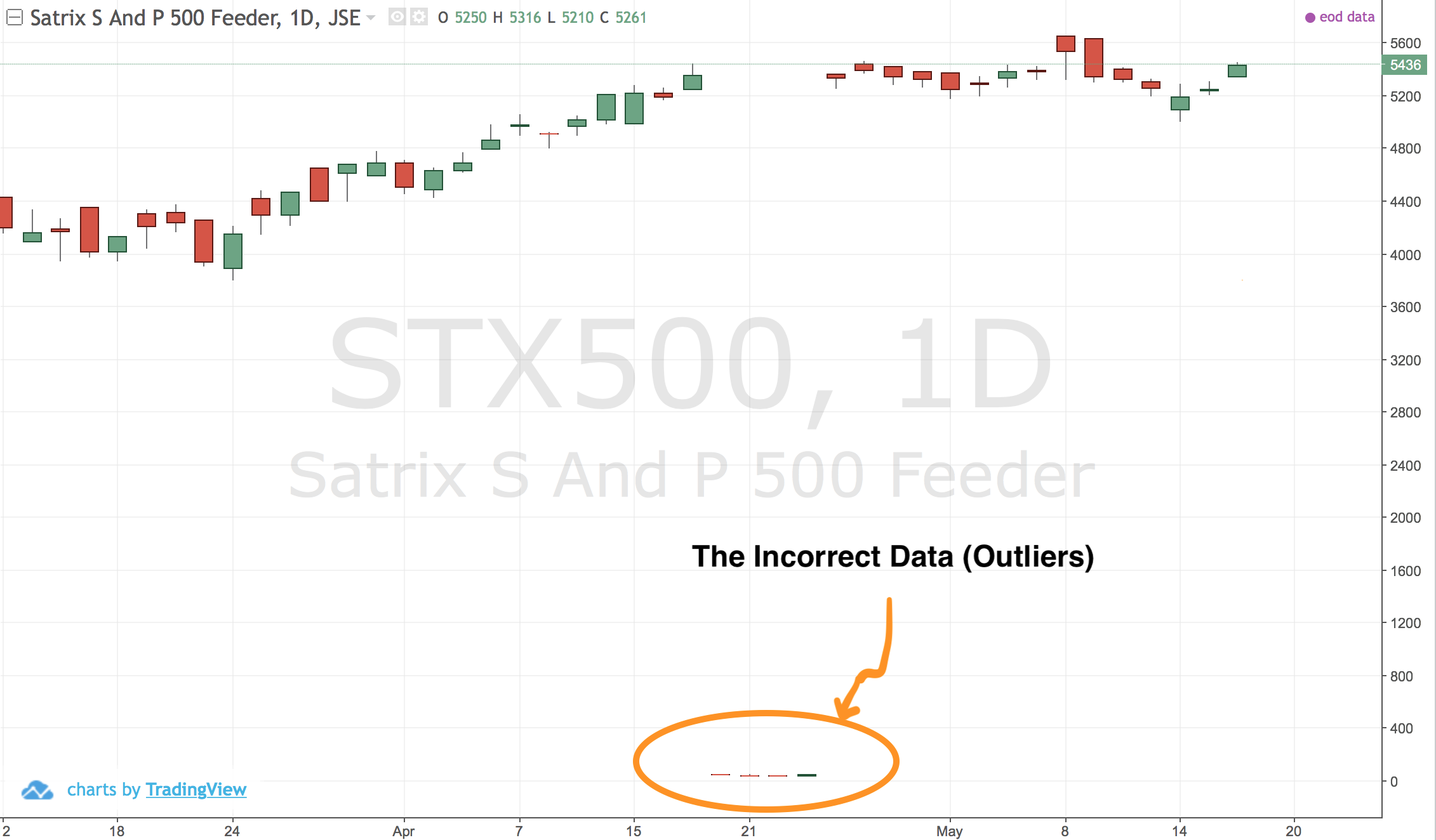 Bad-stock-data-with-outliers