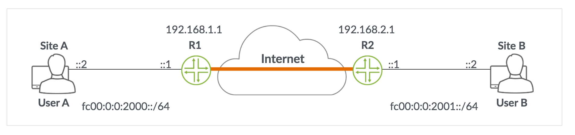 ipv6-tunneling-0-case-study